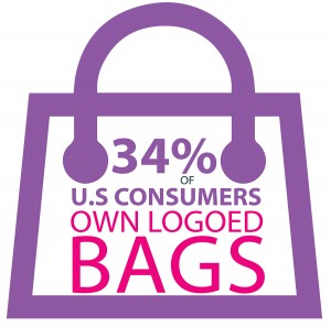 34% of U.S. Consumbers Own Logoed Bags