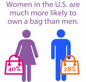 Women in the U.S. are much more likely to own a bag than men.
