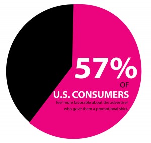 57% of U.S. Consumers feel more favorable about the advertiser who gave them a promotional shirt
