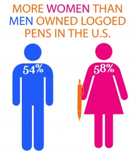 More Women Than Men Owned Logoed Pens in the U.S.