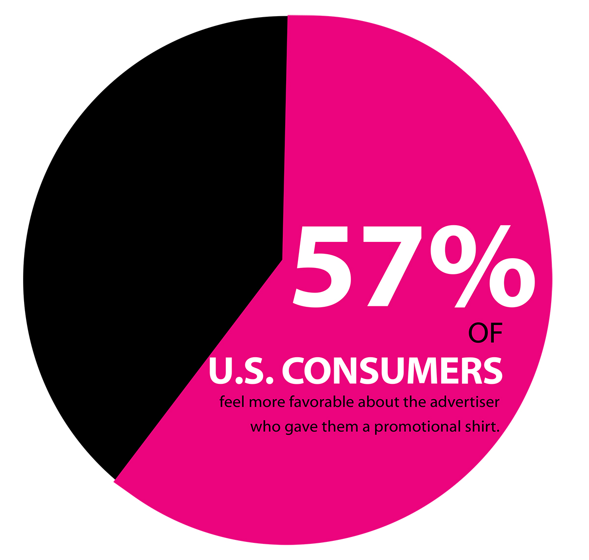 57% of U.S. Consumers feel more favorable about the advertiser who gave them a promotional shirt