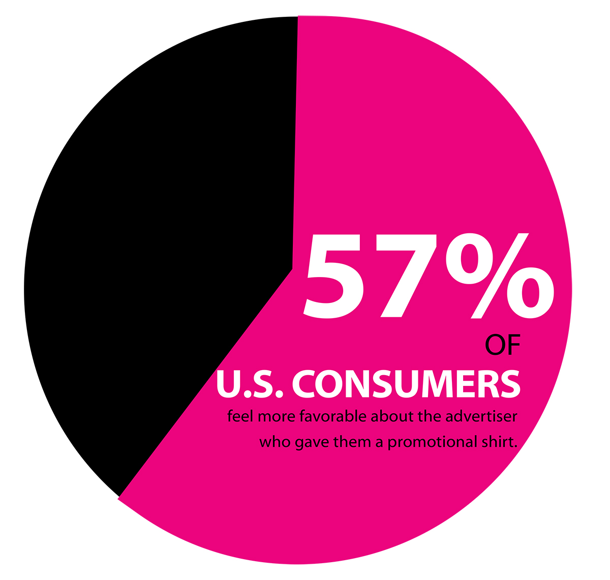 Promotional Shirt 57% of U.S. Consumers feel more favorable about the advertiser who gave them a promotional shirt