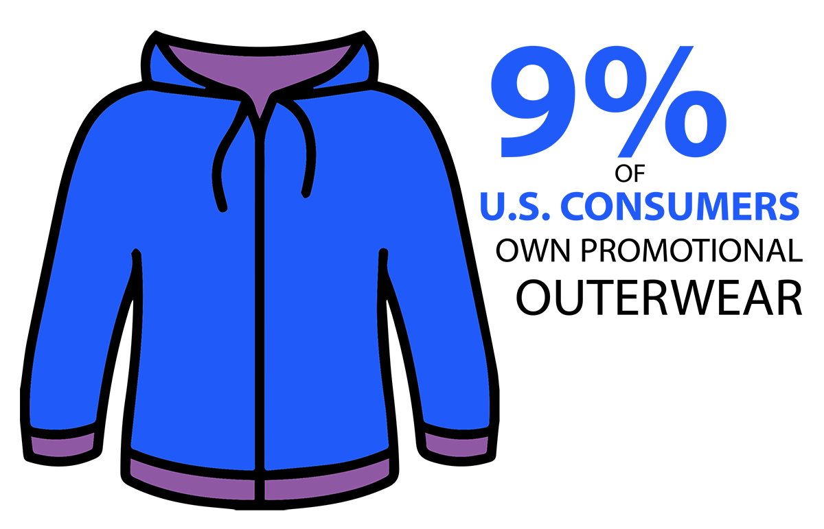 9% of U.S. Consumers own Promotional Outerwear